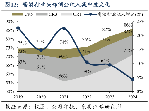 谁能回答酱酒行业头部酒企收入集中度变化
