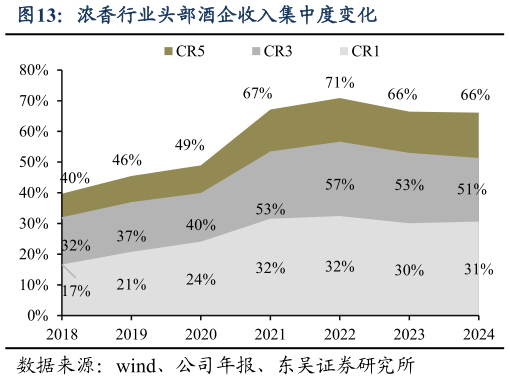 各位网友请教一下浓香行业头部酒企收入集中度变化