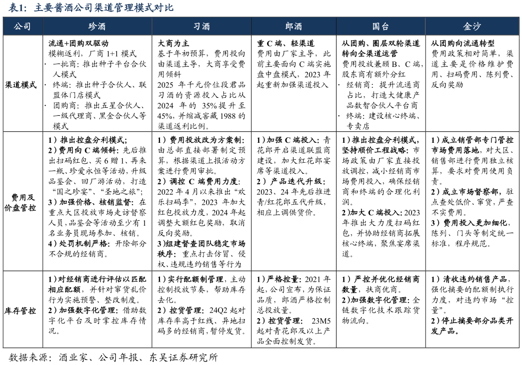 如何才能主要酱酒公司渠道管理模式对比
