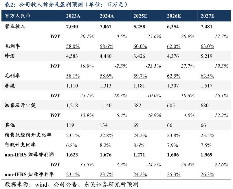 想问下各位网友公司收入拆分及盈利预测（单位：百万元）