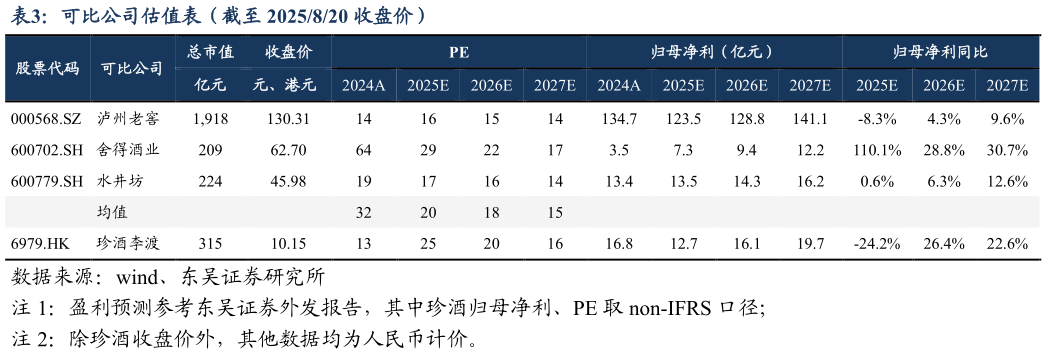 咨询大家可比公司估值表（截至 2025820 收盘价）