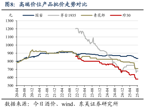 咨询大家高端价位产品批价走势对比