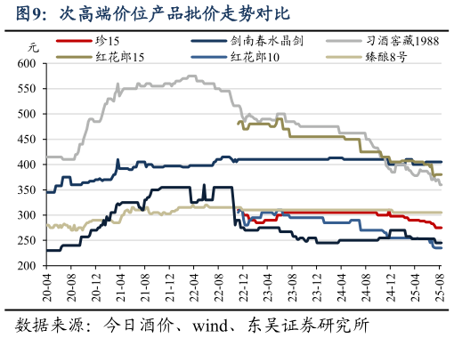 咨询下各位次高端价位产品批价走势对比