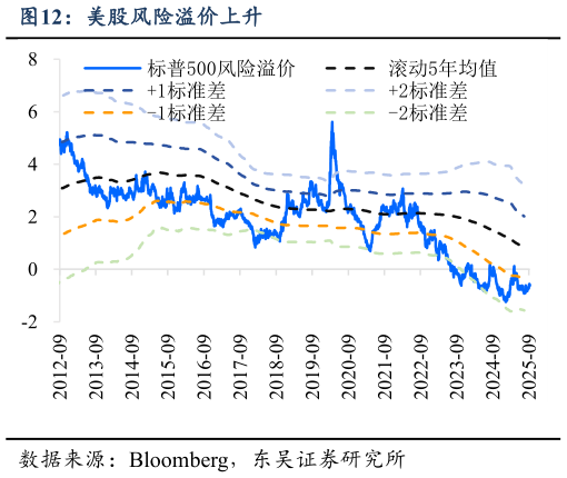 想关注一下美股风险溢价上升