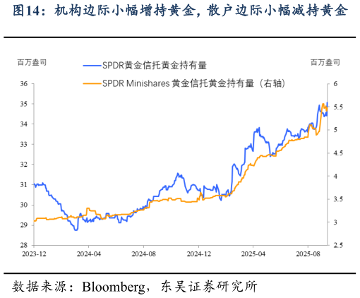 如何解释机构边际小幅增持黄金，散户边际小幅减持黄金