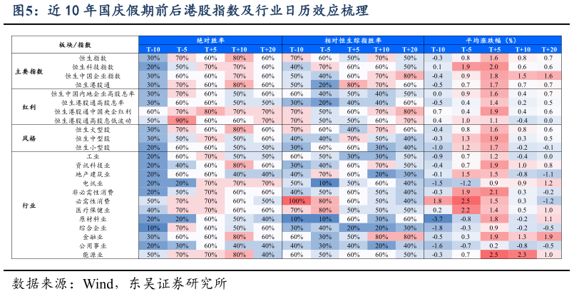 请问一下近 10 年国庆假期前后港股指数及行业日历效应梳理