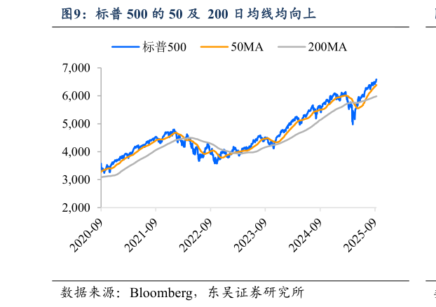 一起讨论下标普 500 的 50 及  200 日均线均向上