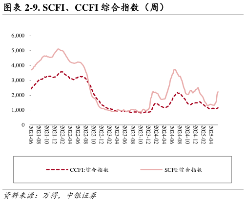 谁知道-9. SCFI、CCFI 综合指数(周)?
