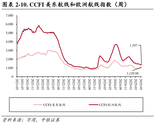 如何才能-10. CCFI 美东航线和欧洲航线指数(周)?