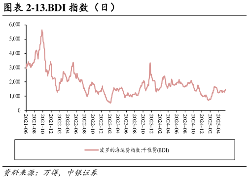 咨询大家-13.BDI 指数（日）
