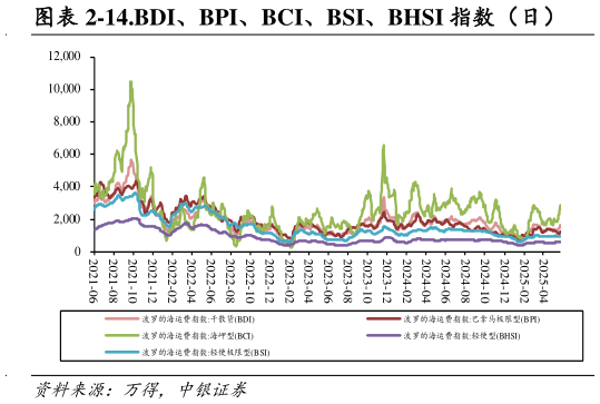 咨询下各位-14.BDI、BPI、BCI、BSI、BHSI 指数(日)?