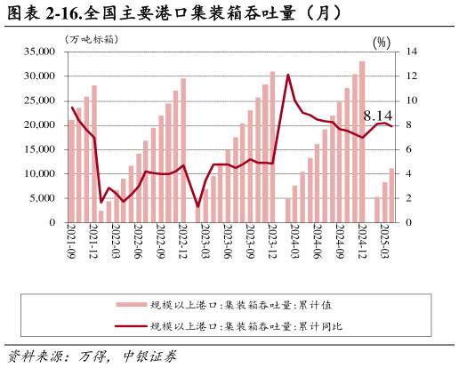 请问一下-16.全国主要港口集装箱吞吐量(月)?