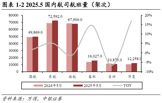 我想了解一下-2 2025.5 国内航司航班量(架次)?