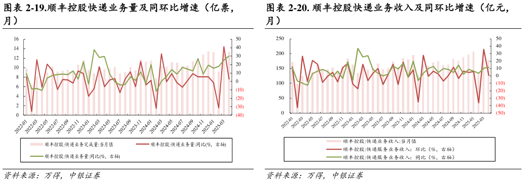 想关注一下-19.顺丰控股快递业务量及同环比增速(亿票, -20. 顺丰控股快递业务收入及同环比增速(亿元,?
