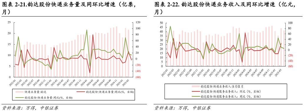 想问下各位网友-21.韵达股份快递业务量及同环比增速(亿票, -22. 韵达股份快递业务收入及同环比增速(亿元,?
