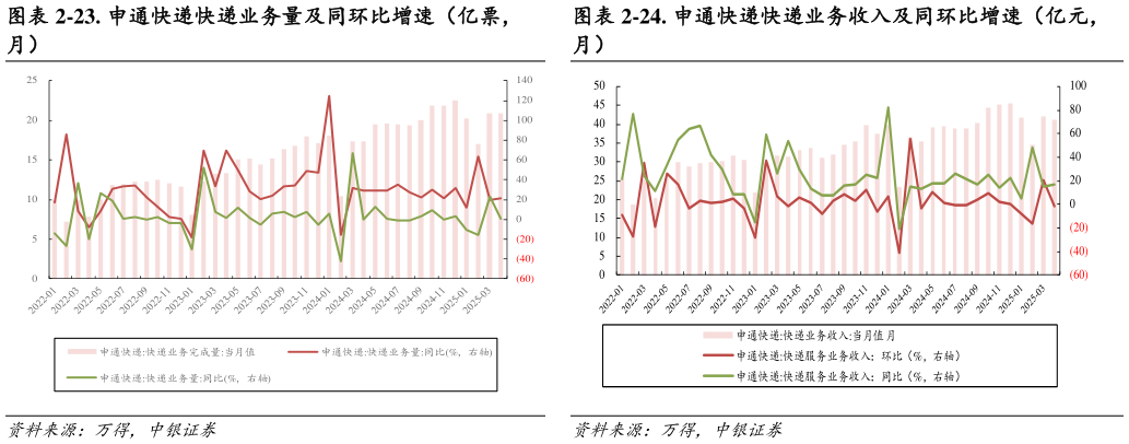 如何了解-23. 申通快递快递业务量及同环比增速(亿票, -24. 申通快递快递业务收入及同环比增速(亿元,?