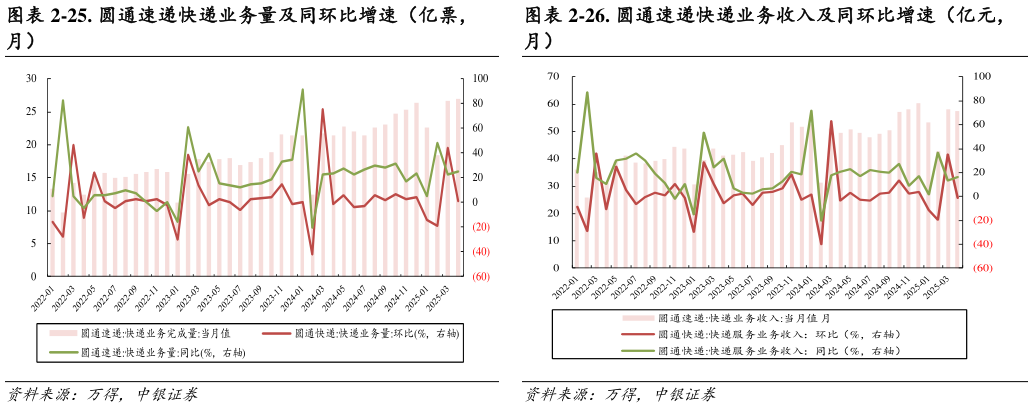 我想了解一下-25. 圆通速递快递业务量及同环比增速(亿票, -26. 圆通速递快递业务收入及同环比增速(亿元,?