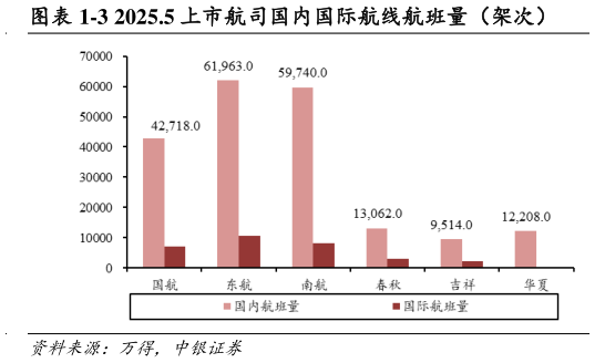 咨询大家-3 2025.5 上市航司国内国际航线航班量(架次)?