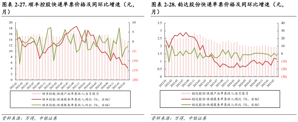我想了解一下-27. 顺丰控股快递单票价格及同环比增速(元, -28. 韵达股份快递单票价格及同环比增速(元,?