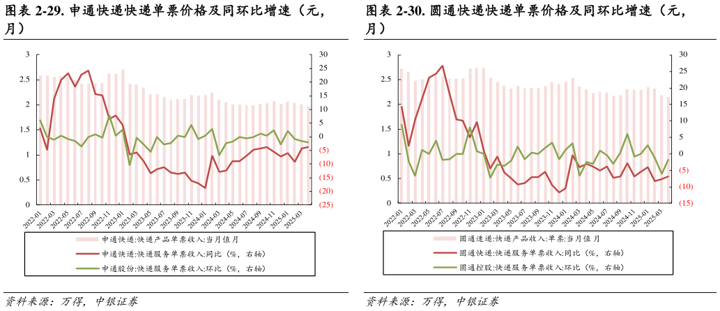 请问一下-30. 圆通快递快递单票价格及同环比增速(元,?