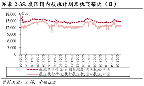 想关注一下-35. 我国国内航班计划及执飞架次(日)?