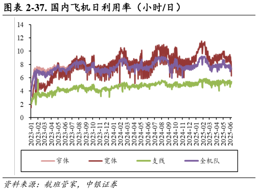 谁知道-37. 国内飞机日利用率(小时日)?