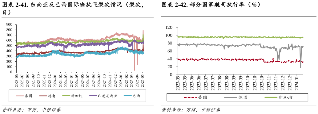 我想了解一下-42. 部分国家航司执行率（%）?