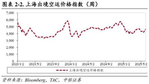 想问下各位网友-2. 上海出境空运价格指数(周)?