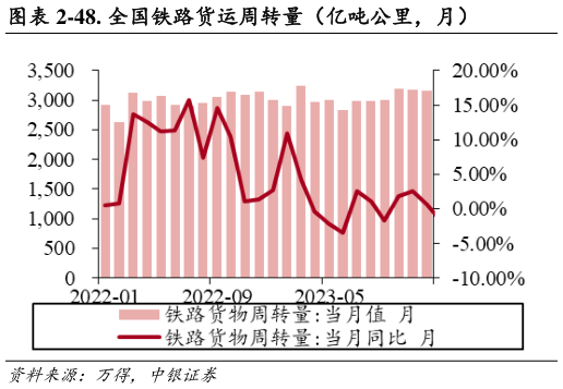 如何了解-48. 全国铁路货运周转量（亿吨公里，月）?
