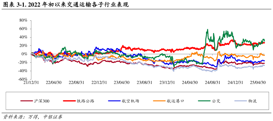 咨询大家-1. 2022 年初以来交通运输各子行业表现?