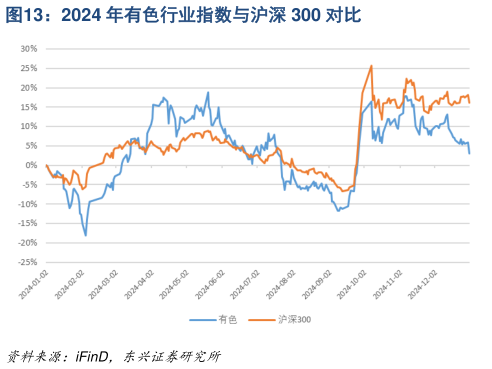 一起讨论下2024 年有色行业指数与沪深 300 对比?