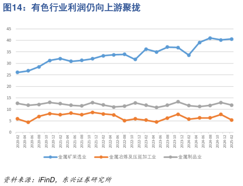 请问一下有色行业利润仍向上游聚拢?