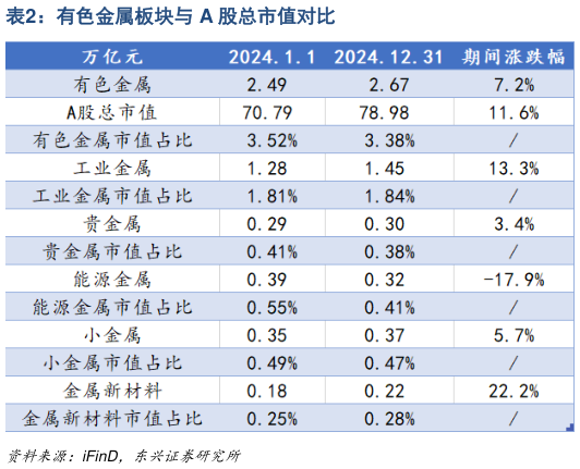 如何了解有色金属板块与 A 股总市值对比?