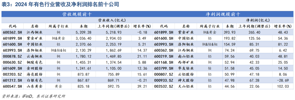 咨询大家2024 年有色行业营收及净利润排名前十公司?