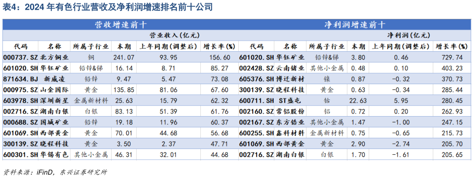 如何了解2024 年有色行业营收及净利润增速排名前十公司?