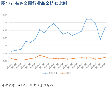 一起讨论下有色金属行业基金持仓比例?