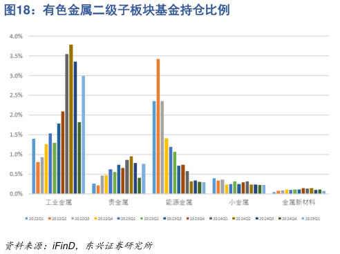 咨询下各位有色金属二级子板块基金持仓比例?