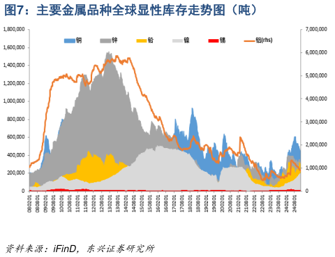 怎样理解主要金属品种全球显性库存走势图(吨)?