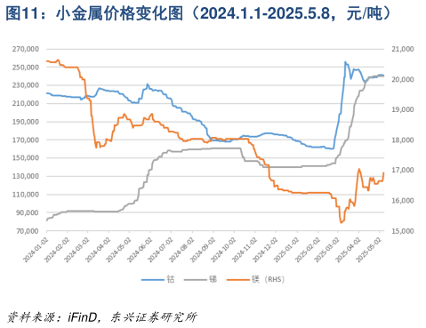 你知道小金属价格变化图(2024.1.1-2025.5.8,元吨)?