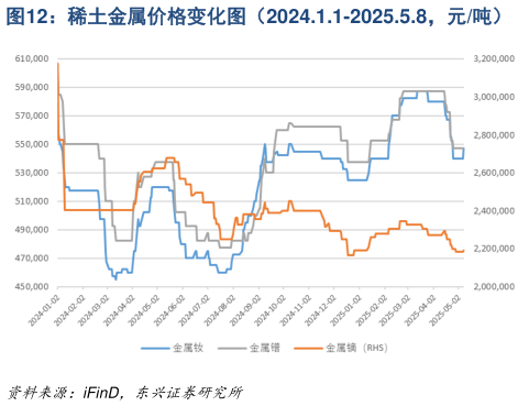 咨询下各位稀土金属价格变化图(2024.1.1-2025.5.8,元吨)?