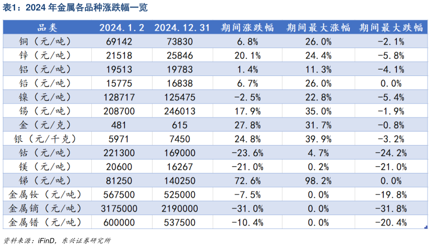 如何解释2024 年金属各品种涨跌幅一览?