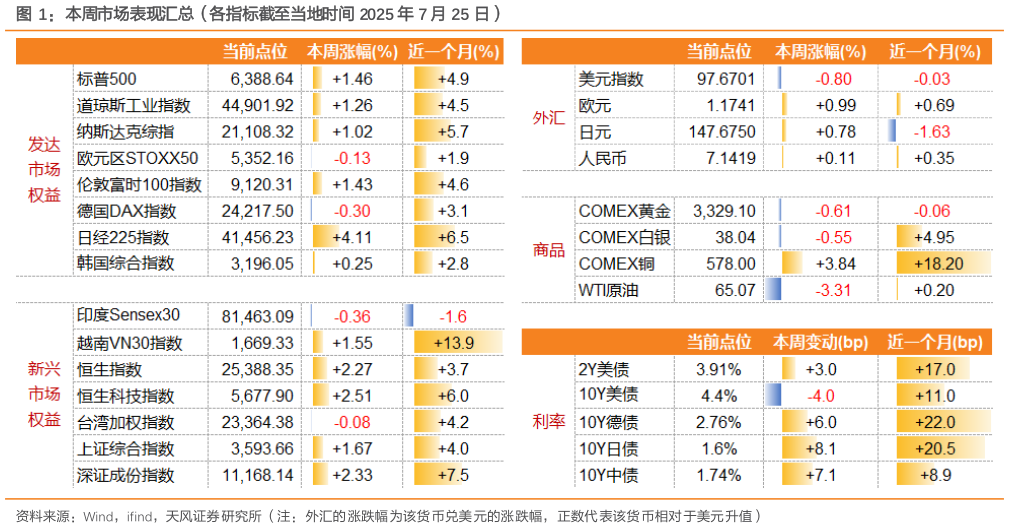 如何了解本周市场表现汇总（各指标截至当地时间 2025 年 7 月 25 日）