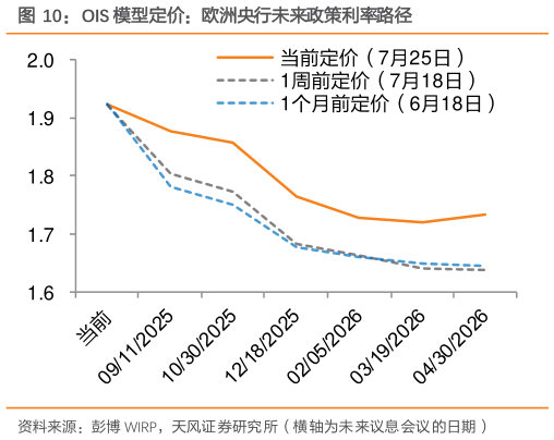 咨询下各位OIS 模型定价：欧洲央行未来政策利率路径