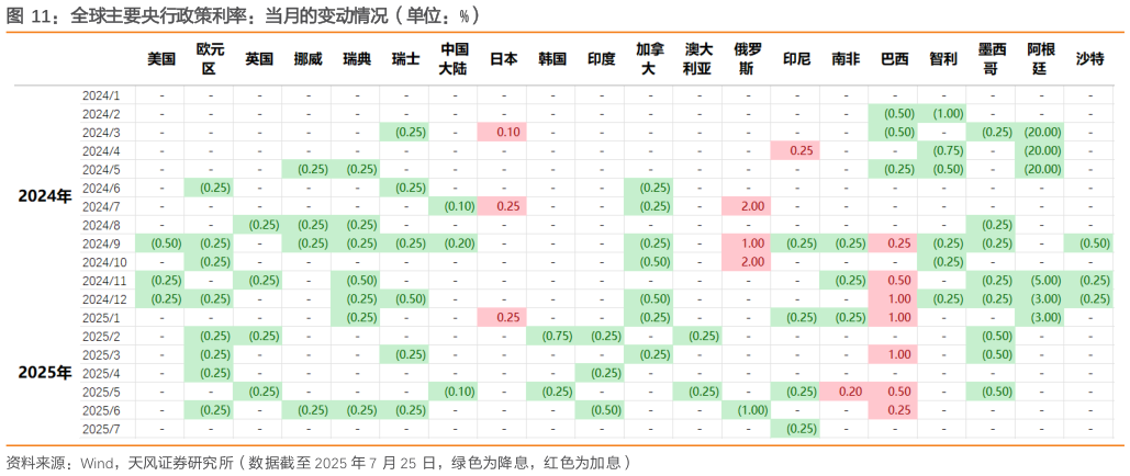 请问一下全球主要央行政策利率：当月的变动情况（单位：%）