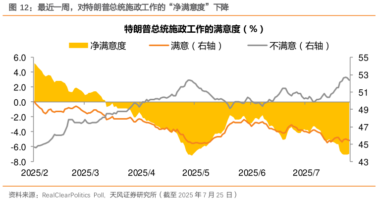我想了解一下最近一周，对特朗普总统施政工作的“净满意度”下降