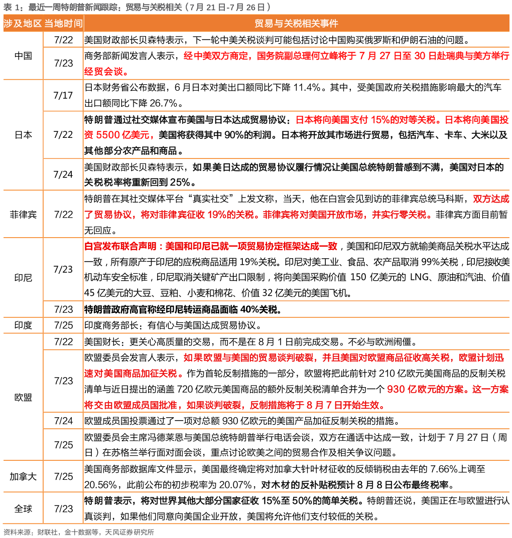 一起讨论下最近一周特朗普新闻跟踪：贸易与关税相关（7 月 21 日-7 月 26 日）