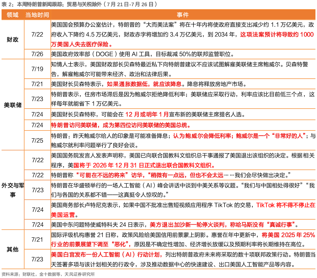 我想了解一下本周特朗普新闻跟踪：贸易与关税除外（7 月 21 日-7 月 26 日）