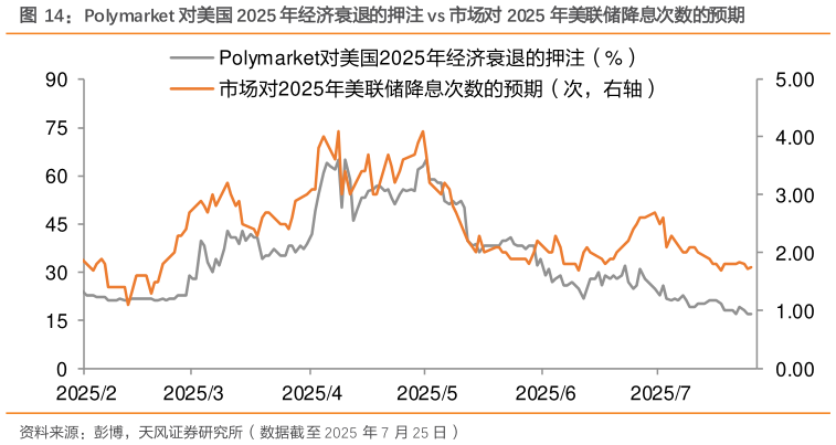 如何解释Polymarket 对美国 2025 年经济衰退的押注 vs 市场对 2025 年美联储降息次数的预期