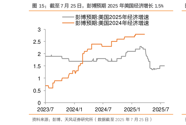 想问下各位网友截至 7 月 25 日，彭博预期 2025 年美国经济增长 1.5%