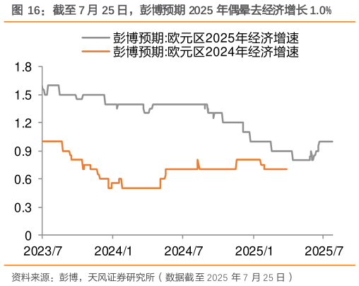 谁能回答截至 7 月 25 日，彭博预期 2025 年偶晕去经济增长 1.0%